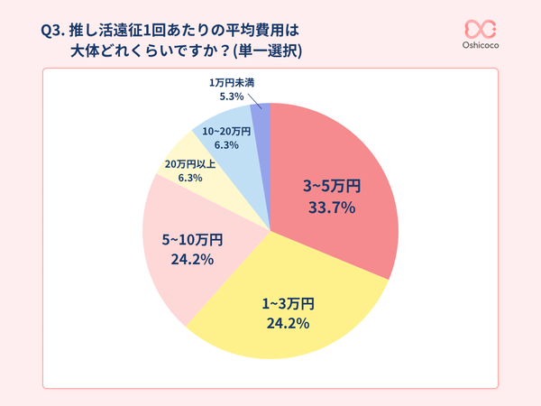 推し活の「遠征」実態調査、6割以上が経験あり 1回平均5.9万円の消費で地域経済にも波及