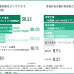 BtoB EC・SaaS企業の決済実態調査、掛け払いの運用体制は「自社管理」と「外部サービス利用」が拮抗