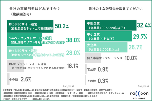 BtoB EC・SaaS企業の決済実態調査、掛け払いの運用体制は「自社管理」と「外部サービス利用」が拮抗