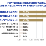楽天ラクマ「ラクマ最強鑑定」利用者調査、購入者の9割以上が「安心感が高まった」と回答
