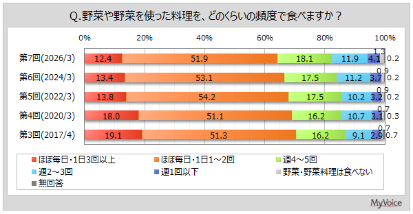 野菜に関する調査結果、好きな野菜1位は「キャベツ」「タマネギ」「ジャガイモ」 - マイボイスコムが11,105名に調査