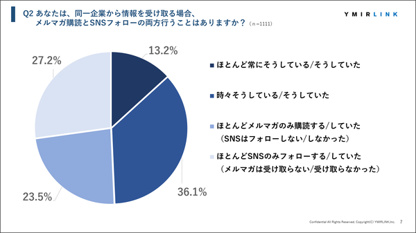 メルマガとSNS、20代・30代の約半数が併用 ユミルリンクが2026年版実態調査を公開