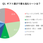 ギフト選びで最も悩むシーン1位は「ちょっとしたお礼」、半数近くが「困ったギフト」経験あり―インコム・ジャパン調査