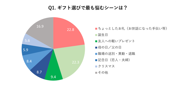 ギフト選びで最も悩むシーン1位は「ちょっとしたお礼」、半数近くが「困ったギフト」経験あり―インコム・ジャパン調査