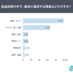 ネット通販の商品説明文、9割が確認も「しっかり読む」は3割のみ─創作品モールあるるが調査結果を発表