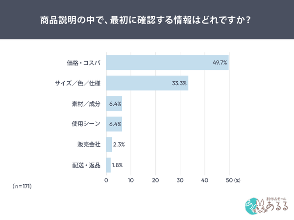 ネット通販の商品説明文、9割が確認も「しっかり読む」は3割のみ─創作品モールあるるが調査結果を発表