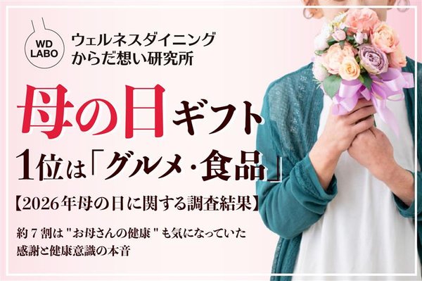 母の日ギフト調査、約7割が「健康を想ったギフトを利用したい」と回答―ウェルネスダイニング