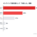 アパレルECの購入失敗、男性58%が「サイズ違い」女性は「似合わなかった」が2倍以上に―消費者実態調査