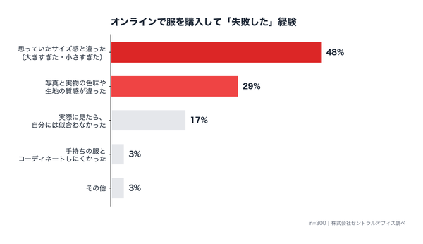 アパレルECの購入失敗、男性58%が「サイズ違い」女性は「似合わなかった」が2倍以上に―消費者実態調査