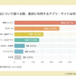 株式会社シードが「購買行動における情報接点と信頼度」調査を実施、検索とECモールの分散化と低評価レビューの重要性が明らかに