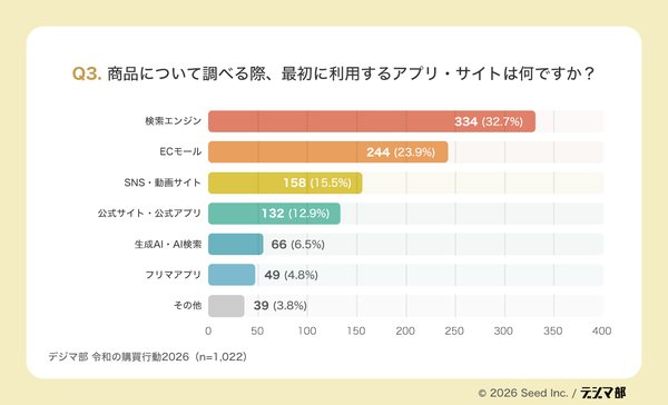 株式会社シードが「購買行動における情報接点と信頼度」調査を実施、検索とECモールの分散化と低評価レビューの重要性が明らかに
