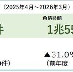 帝国データバンク、2025年度企業倒産件数1万425件で4年連続増加・2年連続1万件超と発表