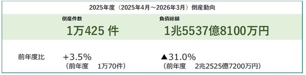 帝国データバンク、2025年度企業倒産件数1万425件で4年連続増加・2年連続1万件超と発表