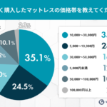 新生活のマットレス購入調査、10〜30代の7割が3万円以下で購入「寝心地」を重視する傾向が明らかに