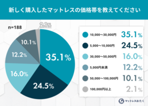 新生活のマットレス購入調査、10〜30代の7割が3万円以下で購入「寝心地」を重視する傾向が明らかに