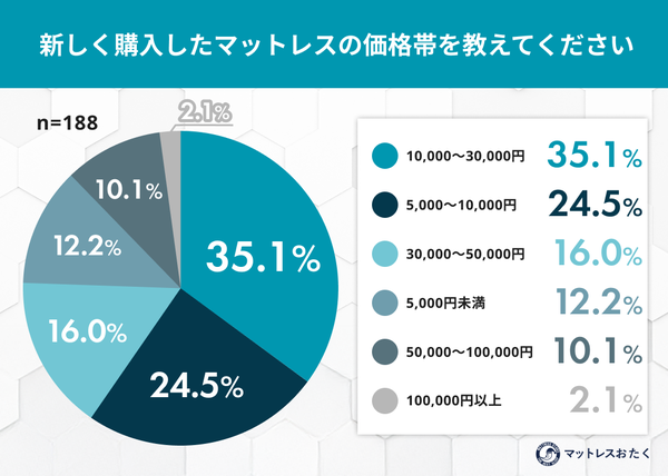 新生活のマットレス購入調査、10〜30代の7割が3万円以下で購入「寝心地」を重視する傾向が明らかに