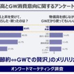 オンワード樫山「物価高とGW消費意向調査」82.1%が家計見直し、ファッション支出の潜在需要は61.5%に
