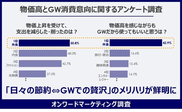 オンワード樫山「物価高とGW消費意向調査」82.1%が家計見直し、ファッション支出の潜在需要は61.5%に