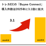 トレーディングカード専門ECサイトのBuyee Connect導入が1年で3.1倍に増加、海外GMVも35.8%増