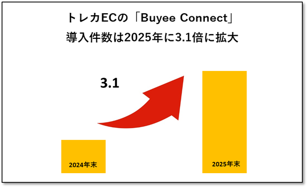 トレーディングカード専門ECサイトのBuyee Connect導入が1年で3.1倍に増加、海外GMVも35.8%増