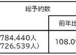 JALグループ、2026年GWの予約状況を発表 国内線・国際線ともにコロナ後最高の予約率を記録