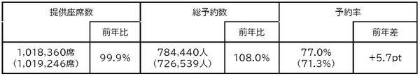 JALグループ、2026年GWの予約状況を発表 国内線・国際線ともにコロナ後最高の予約率を記録