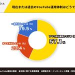 YouTube運用、企業の62.7%が撤退経験あり 半数以上が半年以内に限界判断│株式会社アカシア調査