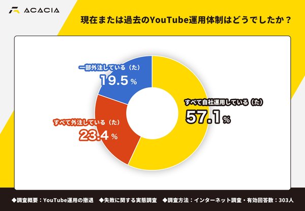 YouTube運用、企業の62.7%が撤退経験あり 半数以上が半年以内に限界判断│株式会社アカシア調査