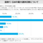 2026年GW調査:連休は「4～5日」が40%、「出かけない」が37%で最多に―mitoriz調べ