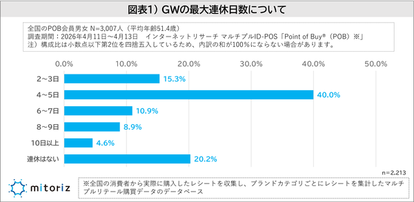 2026年GW調査:連休は「4～5日」が40%、「出かけない」が37%で最多に―mitoriz調べ