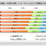 ネット上の口コミ情報に関する調査、約56%が購入時に参考にし、4割強が信頼していることが明らかに