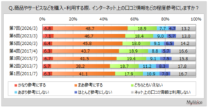 ネット上の口コミ情報に関する調査、約56%が購入時に参考にし、4割強が信頼していることが明らかに