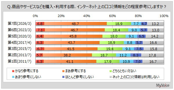 ネット上の口コミ情報に関する調査、約56%が購入時に参考にし、4割強が信頼していることが明らかに