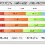 サステナビリティに関心がある層は4割台半ば、SDGsで重要視されるのは「健康と福祉」「安全な水とトイレ」－マイボイスコム調査