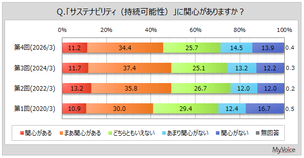 サステナビリティに関心がある層は4割台半ば、SDGsで重要視されるのは「健康と福祉」「安全な水とトイレ」－マイボイスコム調査