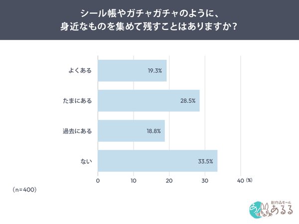 若年女性の約6割が「使わなくても満足」と回答、創作品モールあるるが消費行動調査を実施