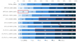 カザフスタン・スリランカ・バングラデシュ3カ国の生活実態調査結果をデータスプリングが発表