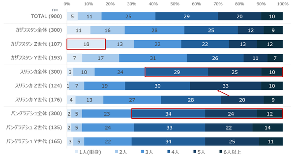 カザフスタン・スリランカ・バングラデシュ3カ国の生活実態調査結果をデータスプリングが発表
