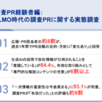 LLMO時代の調査PRに関する実態調査、広報担当者の8割以上が生成AIでの自社情報引用を意識
