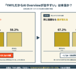 AI Overview出現率を左右するのはYMYL属性よりトピック領域か―2,609キーワードの多軸分析調査結果