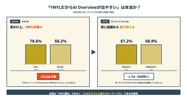 AI Overview出現率を左右するのはYMYL属性よりトピック領域か―2,609キーワードの多軸分析調査結果