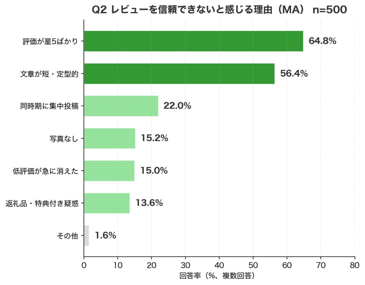 ECレビュー信頼性に関する深掘り調査2026/株式会社スポルアップ