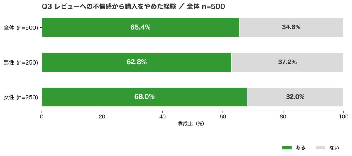 ECレビュー信頼性に関する深掘り調査2026/株式会社スポルアップ