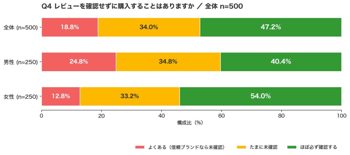 ECレビュー信頼性に関する深掘り調査2026/株式会社スポルアップ