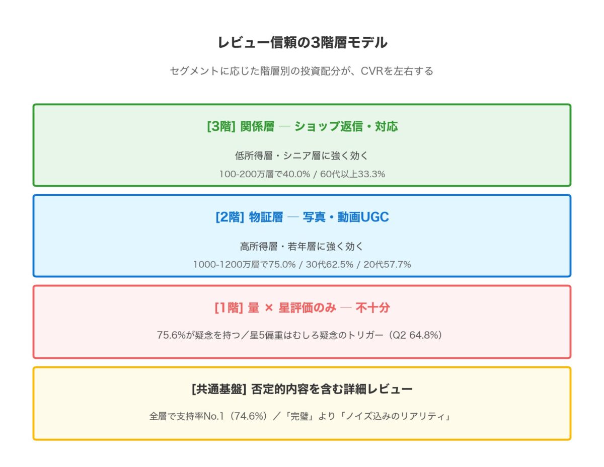 ECレビュー信頼性に関する深掘り調査2026/株式会社スポルアップ