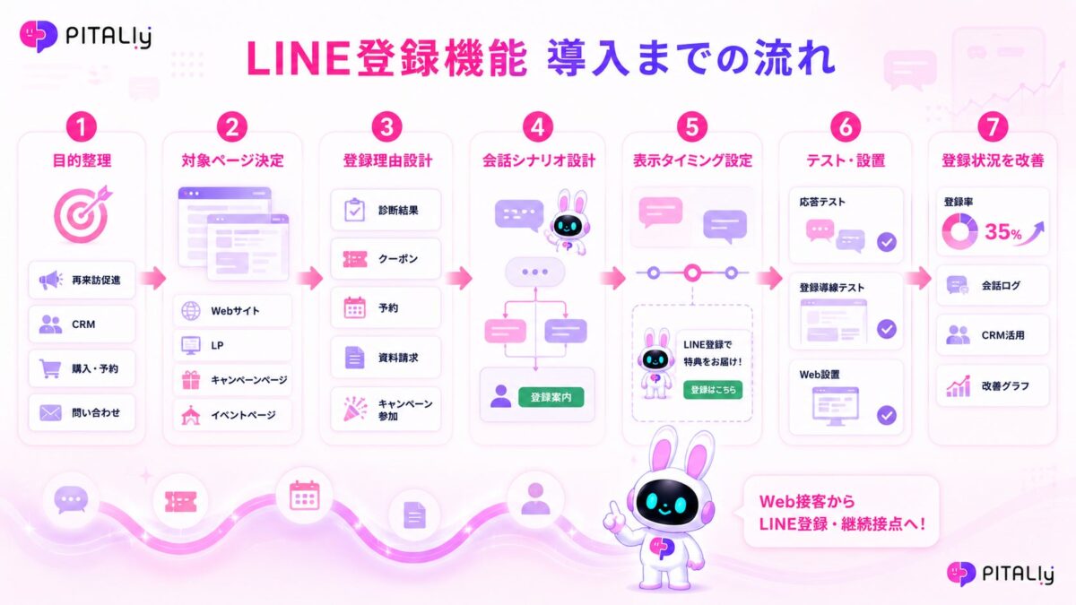 登録目的の整理から導線設計、表示タイミング設定、テスト、設置、登録状況をもとにした改善まで対応します。