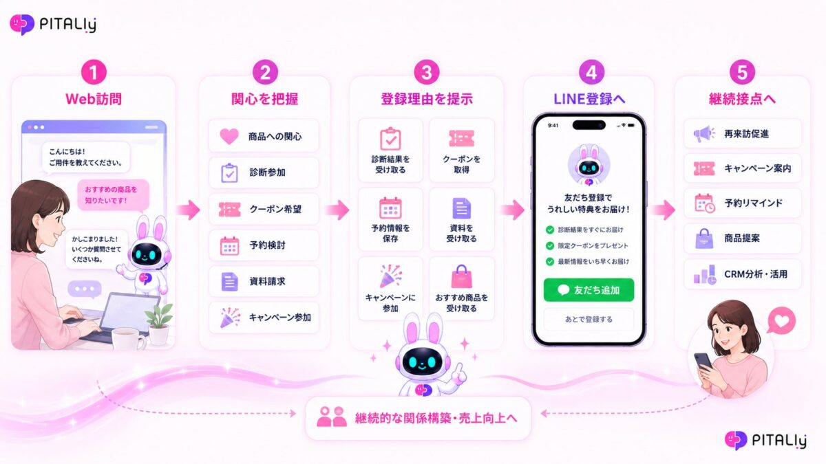 診断結果、クーポン、予約、資料請求などの流れに合わせて、AIアバターが自然にLINE登録を案内します。