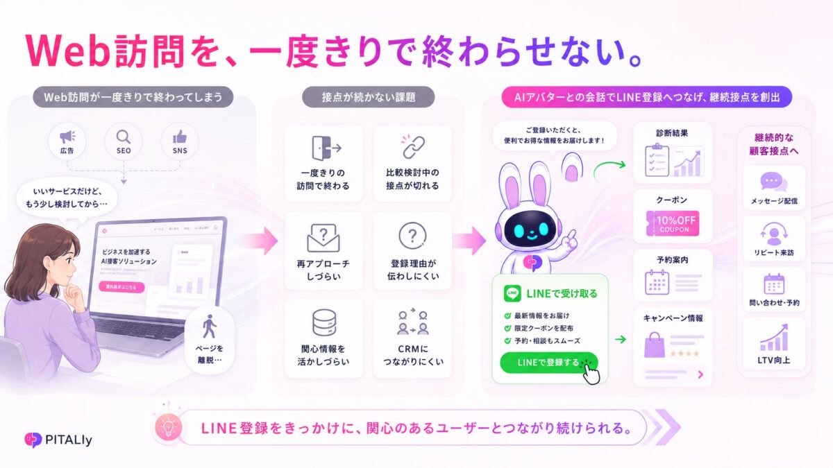 EC、店舗予約、美容・健康、イベント、採用、キャンペーンLPなど、継続接点が重要な場面で活用できます。