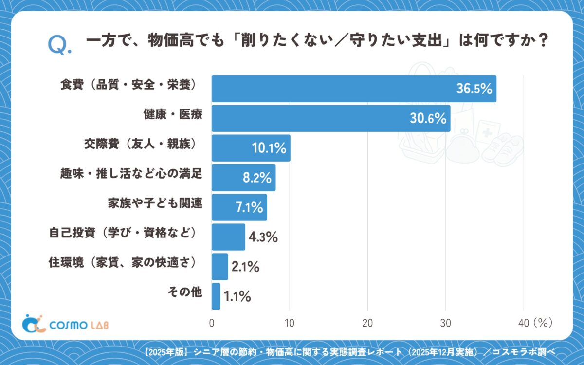 守りたい支出のグラフ