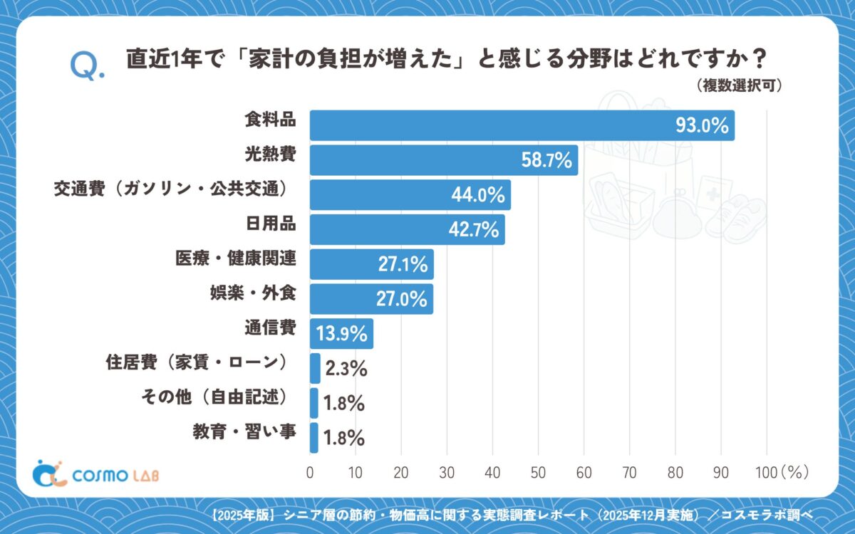 家計負担が増えた分野のグラフ